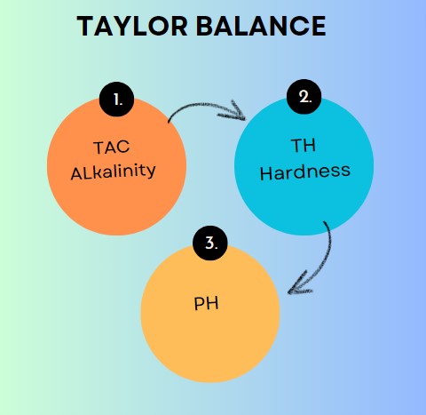 Balance de Taylor et équilibre de l'eau : C'est quoi en clair?
